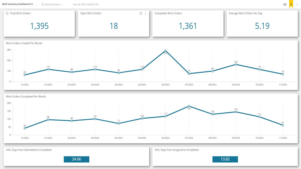 ML Work Orders Dashboard