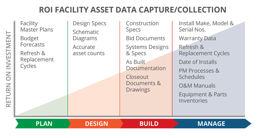 ROI Facility Asset Data Capture/Collection