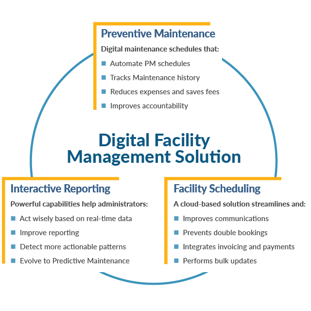 Digital Facility Management Solution chart