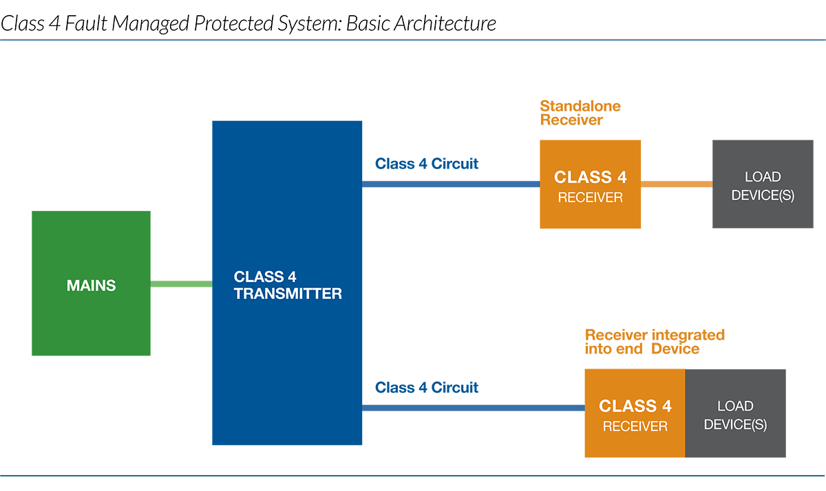Class4 Fault managed Protected System Basic Architecture Schematic