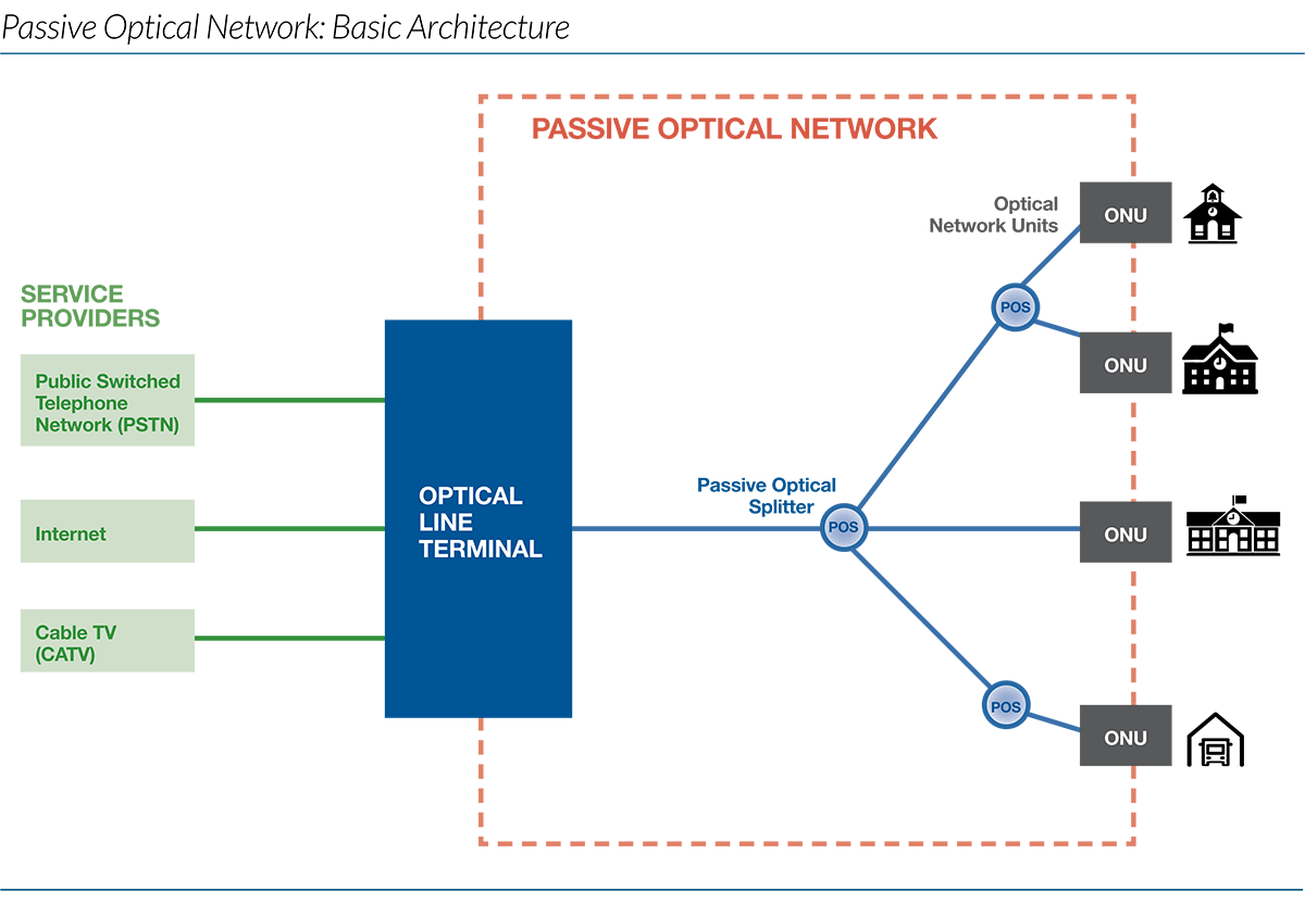Passive Optical Network Schematic